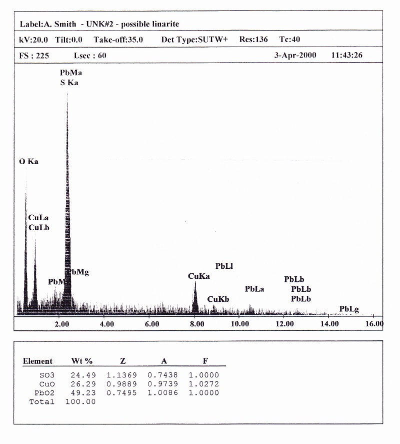 Linarite EDS plot